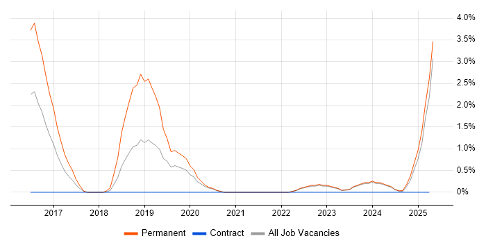 Job vacancy trend for CISA in Durham Job vacancy trend for CISA in Durham