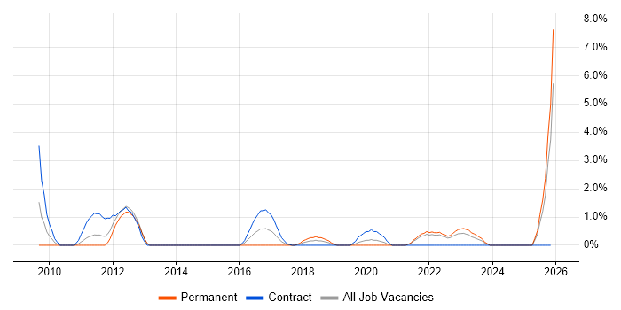 Cisco ASA job vacancy trend in Durham
