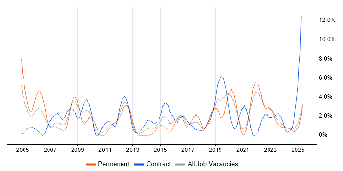 Job vacancy trend for Cisco Certification in Durham Job vacancy trend for Cisco Certification in Durham