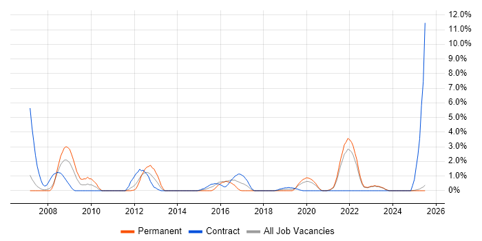 Job vacancy trend for Cisco Engineer in Durham