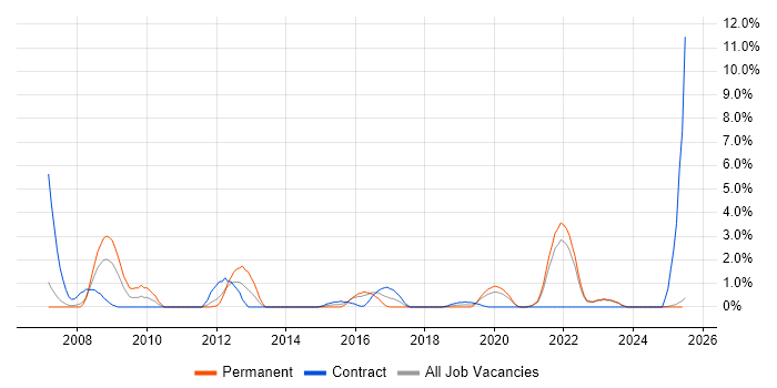 Job vacancy trend for Cisco Network Engineer in Durham