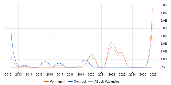 Cisco Nexus job vacancy trend in Durham