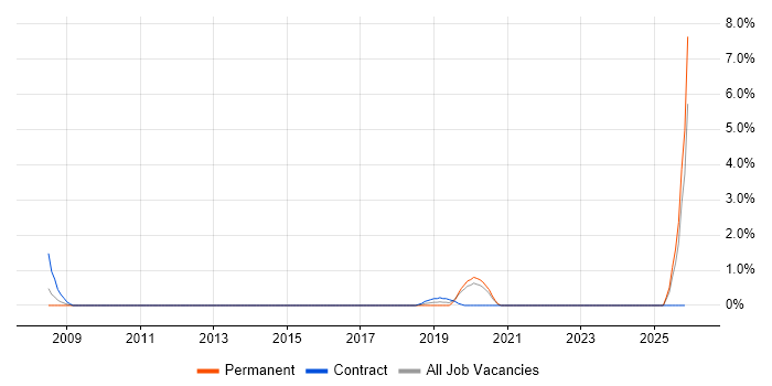 Cisco Wireless job vacancy trend in Durham