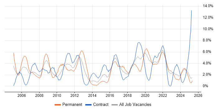 Job vacancy trend for Cisco in Durham Job vacancy trend for Cisco in Durham