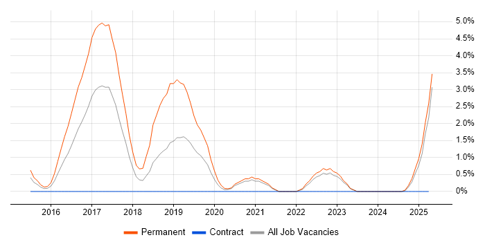 Job vacancy trend for CISM in Durham Job vacancy trend for CISM in Durham
