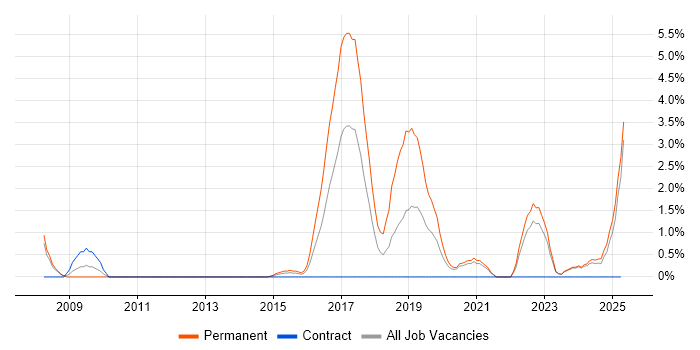 Job vacancy trend for CISSP in Durham Job vacancy trend for CISSP in Durham