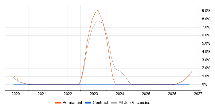 City & Guilds job vacancy trend in Durham