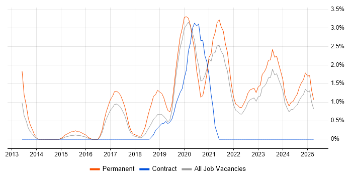 Job vacancy trend for Clean Code in Durham Job vacancy trend for Clean Code in Durham