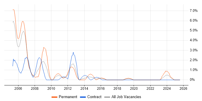 Job vacancy trend for Client/Server in Durham