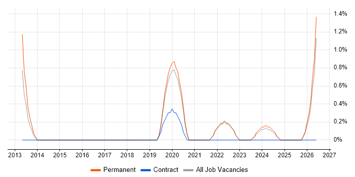 Cloud Architect job vacancy trend in Durham