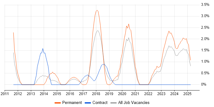 Job vacancy trend for Cloud Computing in Durham Job vacancy trend for Cloud Computing in Durham