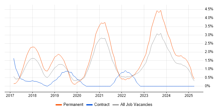 Job vacancy trend for Cloud Engineer in Durham