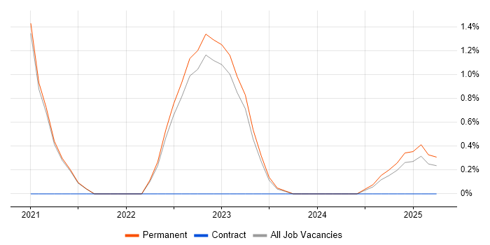 Job vacancy trend for Cloud Operations in Durham