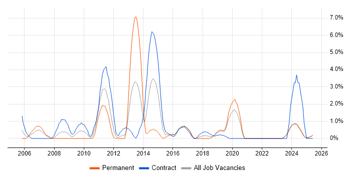 Job vacancy trend for Clustering in Durham
