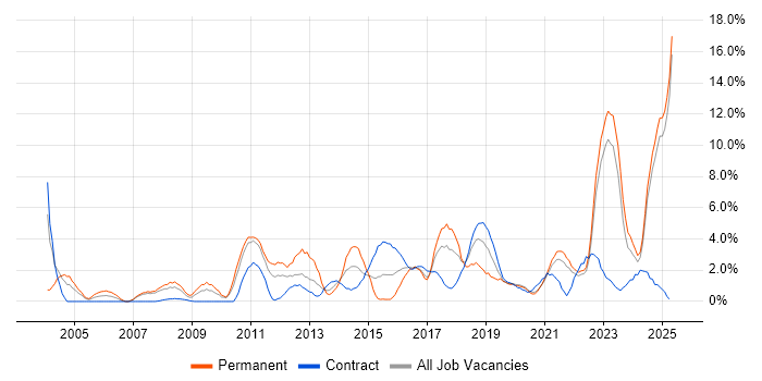 Job vacancy trend for Coaching in Durham Job vacancy trend for Coaching in Durham