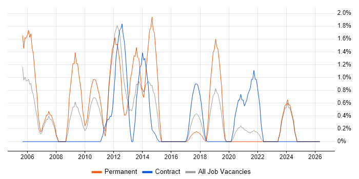 COBOL job vacancy trend in Durham