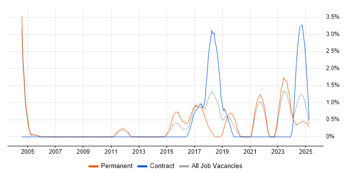 Job vacancy trend for Code Quality in Durham