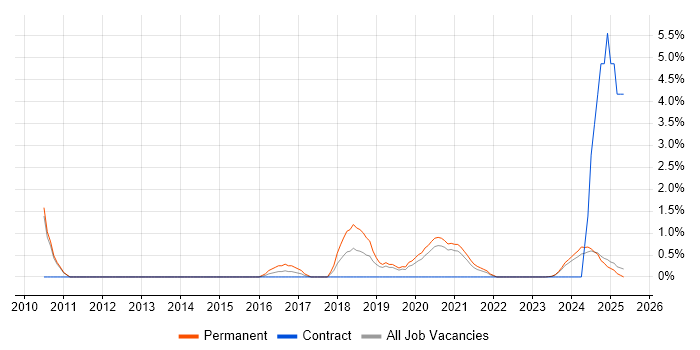 Job vacancy trend for Collaborative Culture in Durham Job vacancy trend for Collaborative Culture in Durham