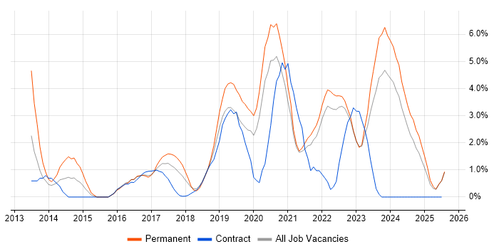 Job vacancy trend for Collaborative Working in Durham