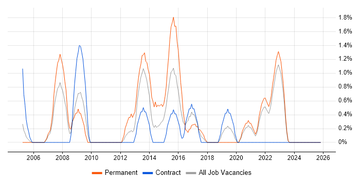 Commercial Awareness job vacancy trend in Durham