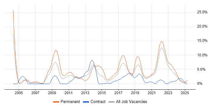 Job vacancy trend for Computer Science in Durham Job vacancy trend for Computer Science in Durham