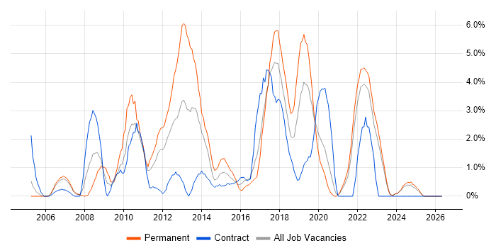 Configuration Management job vacancy trend in Durham
