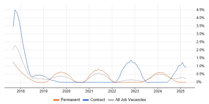 Job vacancy trend for Confluence in Durham Job vacancy trend for Confluence in Durham