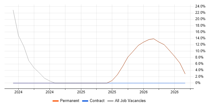 Programmer job vacancy trend in Consett