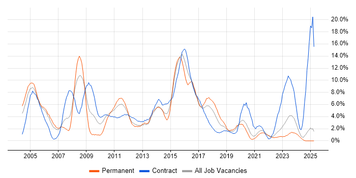 Job vacancy trend for Consultant in Durham Job vacancy trend for Consultant in Durham
