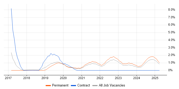 Job vacancy trend for Containerisation in Durham Job vacancy trend for Containerisation in Durham