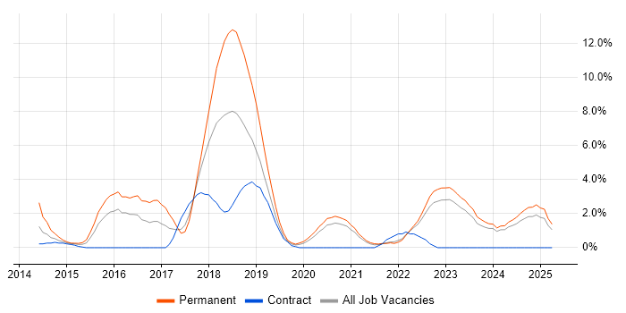 Job vacancy trend for Continuous Delivery in Durham Job vacancy trend for Continuous Delivery in Durham