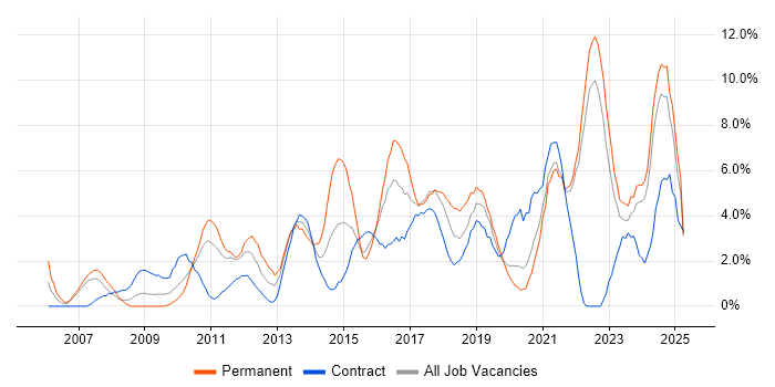 Job vacancy trend for Continuous Improvement in Durham Job vacancy trend for Continuous Improvement in Durham