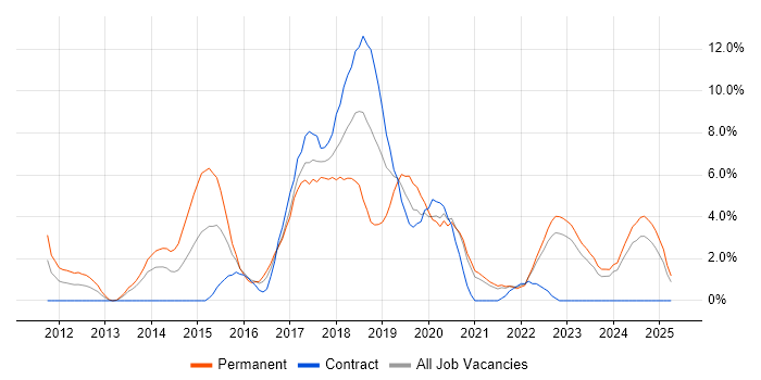 Job vacancy trend for Continuous Integration in Durham Job vacancy trend for Continuous Integration in Durham