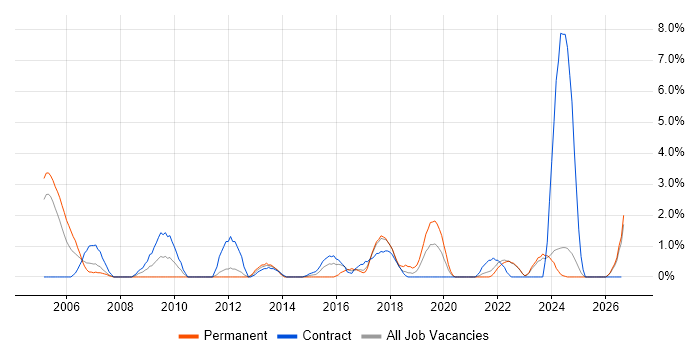 Contract Management job vacancy trend in Durham