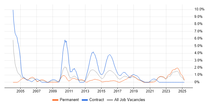 Job vacancy trend for Coordinator in Durham Job vacancy trend for Coordinator in Durham