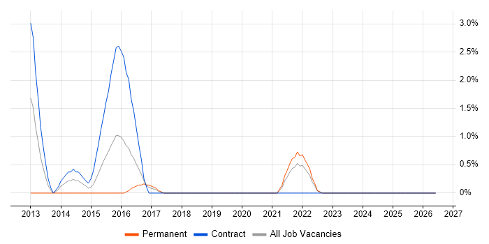 Cost-Benefit Analysis job vacancy trend in Durham