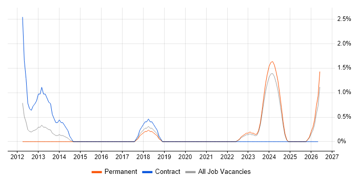 Cost Management job vacancy trend in Durham