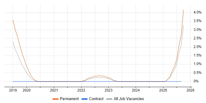 Cost Optimisation job vacancy trend in Durham Cost Optimisation job vacancy trend in Durham