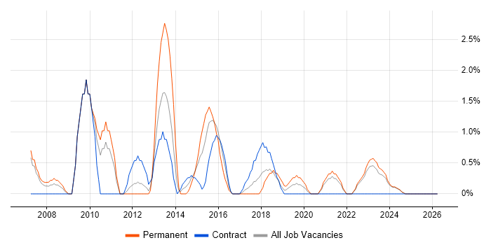 Cost Reduction job vacancy trend in Durham