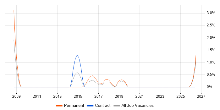Creative Problem-Solving job vacancy trend in Durham
