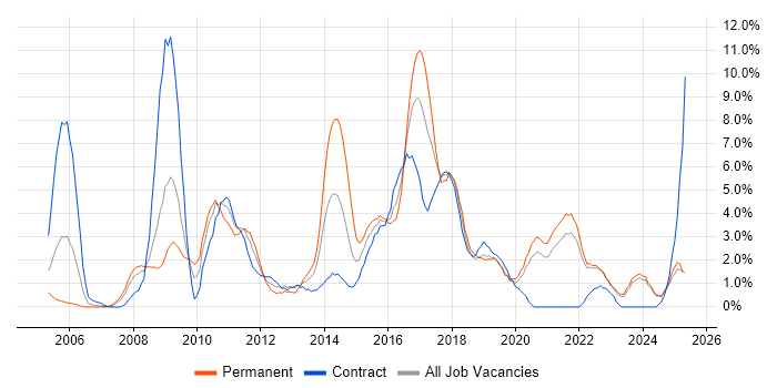 Job vacancy trend for CRM in Durham Job vacancy trend for CRM in Durham