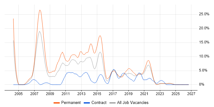 C# Developer Job Trends, Salaries & Skill Sets in Durham | IT Jobs Watch
