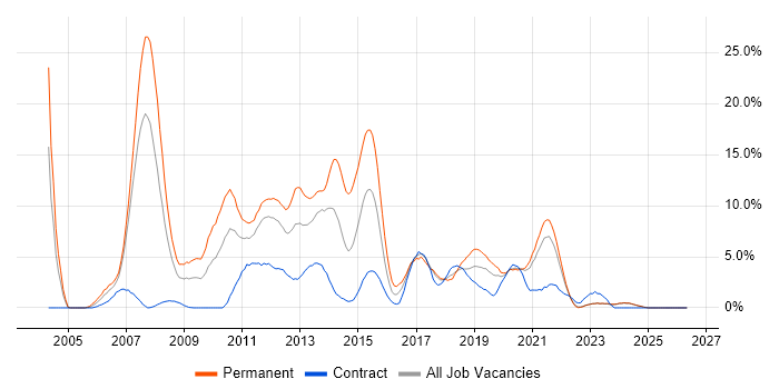 C# Developer job vacancy trend in Durham
