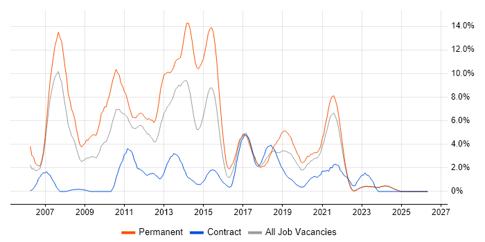 C# .NET Developer job vacancy trend in Durham