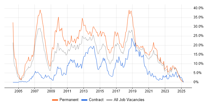 Job vacancy trend for C# in Durham