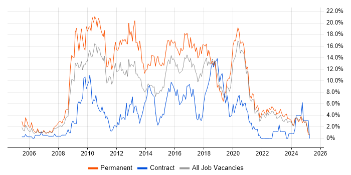 Job vacancy trend for CSS in Durham