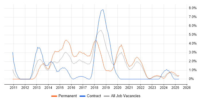Job vacancy trend for CSS3 in Durham Job vacancy trend for CSS3 in Durham