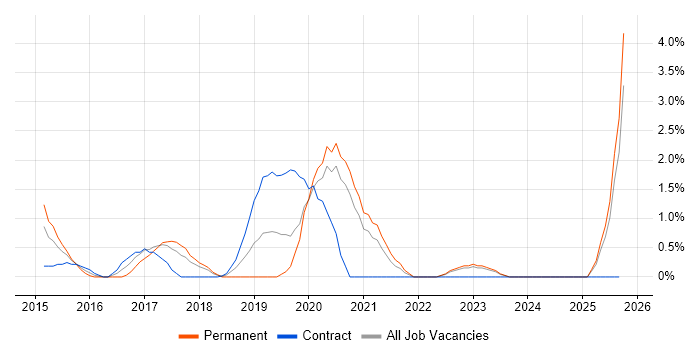 Cucumber job vacancy trend in Durham Cucumber job vacancy trend in Durham