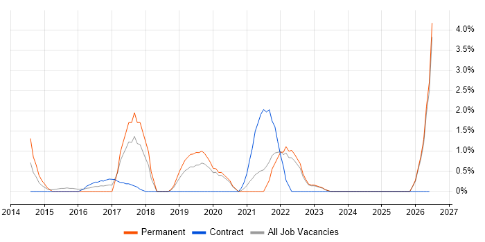 Culture Change job vacancy trend in Durham