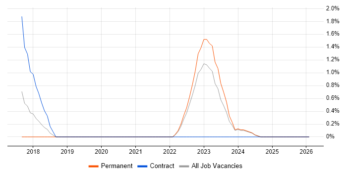 Customer-Centric Approach job vacancy trend in Durham